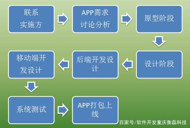 重庆软件公司App开发全流程深度解析